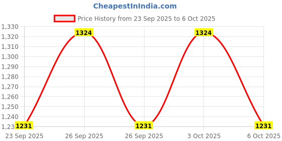 flipkart.com qtx 3 MODE 6000 mAh Rechargeable Led Torch Long Range Waterproof 10 hrs Torch Emergency Light qtx Price History Graph from 23 Sep 2025 to 6 Oct 2025