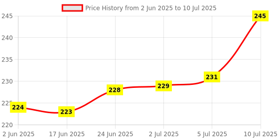 flipkart.com rebound 3 MODE CYCLE LIGHT WITH HORN Bell rebound Price History Graph from 2 Jun 2025 to 10 Jul 2025