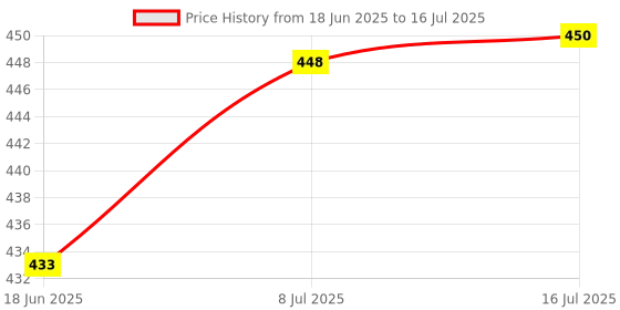 flipkart.com aitchcy 3 MODE FAUCET EXTENSION Faucet Nozzle aitchcy Price History Graph from 18 Jun 2025 to 16 Jul 2025