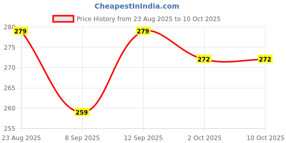 flipkart.com cosvit 3-Mode Kitchen Water Faucet, 360 Degree Rotation Sink Sprayer Head Faucet Function Diverter cosvit Price History Graph from 23 Aug 2025 to 10 Oct 2025