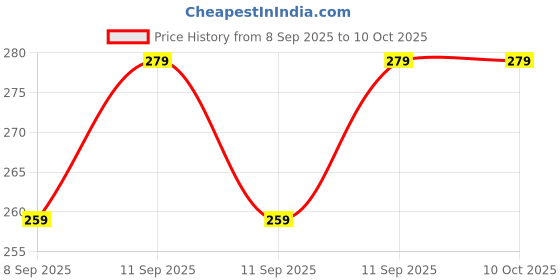 flipkart.com bathbliss 3-Mode Kitchen Water Faucet, 360 Degree Rotation Sink Sprayer Head Faucet Function Diverter bathbliss Price History Graph from 8 Sep 2025 to 10 Oct 2025