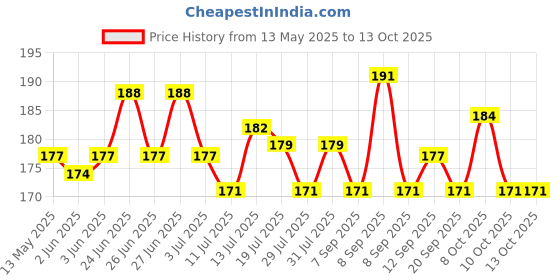 flipkart.com small sun 3 Mode Rechargeable Electric Small Compact Torch full Metal Body Torch small sun Price History Graph from 13 May 2025 to 13 Oct 2025