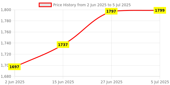 flipkart.com gallaxy 3 Mode Rechargeable High Power Waterproof Torchlight 15W Flashlight Torch 5 hrs Torch Emergency Light gallaxy Price History Graph from 2 Jun 2025 to 5 Jul 2025