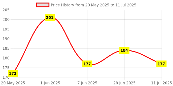 flipkart.com mz 3 Mode Rechargeable Super Bright Zoom COB USB Mini Pocket Flashlight Torch mz Price History Graph from 20 May 2025 to 11 Jul 2025