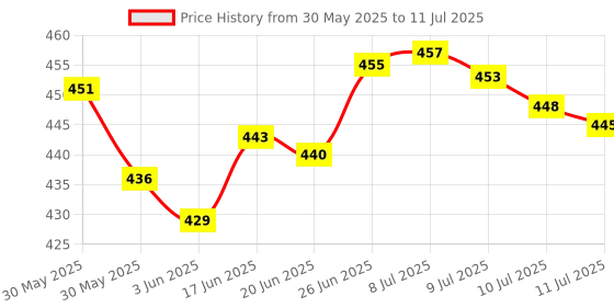flipkart.com firstlike 3 Mode Rechargeable with Touch On/Off and Student Eye Protection Study Lamp firstlike Price History Graph from 30 May 2025 to 11 Jul 2025