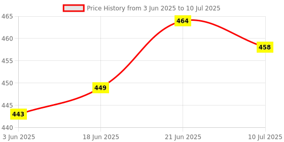 flipkart.com pesca 3 Mode Rechargeable with Touch On/Off and Student Eye Protection Study Lamp pesca Price History Graph from 3 Jun 2025 to 10 Jul 2025