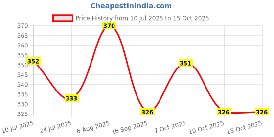 flipkart.com samusagya 3 Mode Sink Faucet Kitchen Tap Spray Head with Filter Faucet Shower Rise samusagya Price History Graph from 10 Jul 2025 to 14 Oct 2025