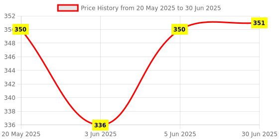 flipkart.com mriya 3 Modes Adjustable Tap Sink Faucet Universal Movable kitchen Sink Faucet Faucet Set mriya Price History Graph from 20 May 2025 to 30 Jun 2025