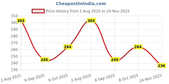 flipkart.com magnite 3 Modes Faucet Spray Head with Spring extendabble hose for easy cleaning kitchen Faucet Nozzle magnite Price History Graph from 2 Aug 2025 to 24 Nov 2025