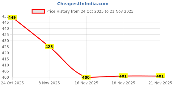 flipkart.com dazzel flex 3 Modes Portable Bright Waterproof Long Range Focus Flashlight Black Portable Torch dazzel flex Price History Graph from 24 Oct 2025 to 21 Nov 2025