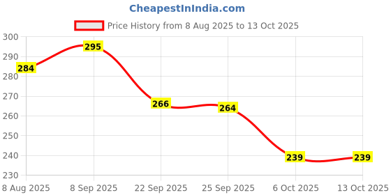 flipkart.com simestich by na 3 Mods Faucet 9175 3 mode 360 Degree Movable Faucet Aerator Pillar Tap Faucet Three Way Valve Faucet simestich by na Price History Graph from 8 Aug 2025 to 12 Oct 2025