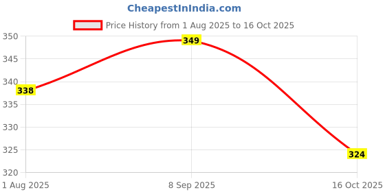 flipkart.com from the farm 3+ Months 2 in 1 Silicone Baby Teething Ring Natural Neem Wooden Teething Toy Teether from the farm Price History Graph from 1 Aug 2025 to 16 Oct 2025