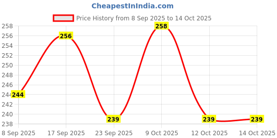 flipkart.com babycov 3+ Months Baby Teether Neem Wood-(Set of-5) Teether babycov Price History Graph from 8 Sep 2025 to 14 Oct 2025