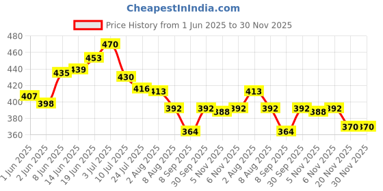 flipkart.com suraksha 3 mtr Hose Pipe suraksha Price History Graph from 1 Jun 2025 to 30 Nov 2025