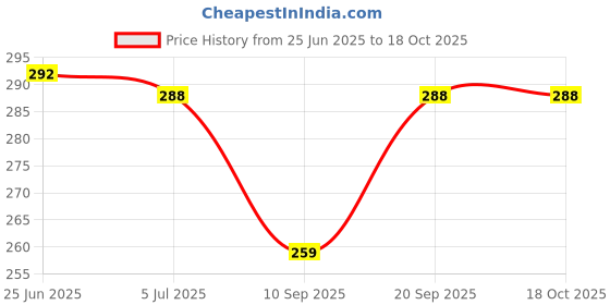 flipkart.com jupiter speaks 3 Mukhi / Face Rudraksha Indian Pendant Size 16-18 mm Color Brown Silver Wood Pendant jupiter speaks Price History Graph from 25 Jun 2025 to 17 Oct 2025