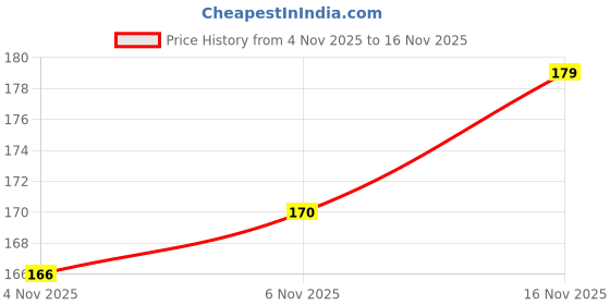 flipkart.com haridwarr 3 Mukhi Rudraksha, 3 face Rudraksha Kawach Three Rudraksh Locket Pendant Wood Locket haridwarr Price History Graph from 4 Nov 2025 to 16 Nov 2025