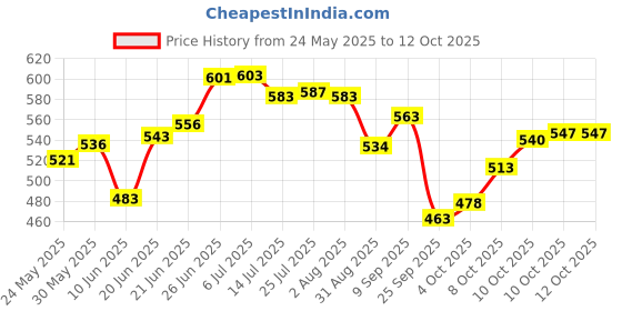 flipkart.com grivan 3 Multi-Plug with Individual Switches, LED Indicators and Fuse Silver Towel Holder grivan Price History Graph from 24 May 2025 to 12 Oct 2025