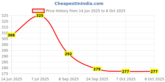 flipkart.com agt 3 multiple Garden Tools 213 Garden Tool Kit agt Price History Graph from 14 Jun 2025 to 8 Oct 2025
