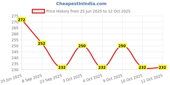 flipkart.com glowease 3 Mushroom Puff With Box for all type of makeup glowease Price History Graph from 25 Jun 2025 to 12 Oct 2025