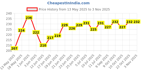 flipkart.com uei 3 no. Brass Patwari Survey Scales/ Gunia Ruler uei Price History Graph from 13 May 2025 to 2 Nov 2025