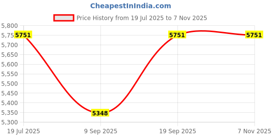 flipkart.com microdesigns 3-numbers Token Display system for Food Court, Restaurants, Hotels; 5 m cable Indoor PA System microdesigns Price History Graph from 19 Jul 2025 to 6 Nov 2025