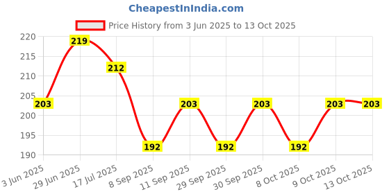 flipkart.com lit 3 Organic Rice Paper & 3 Perforated Tips  Unruled king-size slim rolling papers 12 gsm Paper Roll lit Price History Graph from 3 Jun 2025 to 13 Oct 2025
