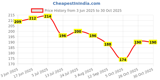flipkart.com zoriada 3-Pack , 2 pcs-Air Fryer Reusable Silicone Pot, 1 pcs-Oil Brush set Kitchen Tool Set zoriada Price History Graph from 3 Jun 2025 to 29 Oct 2025