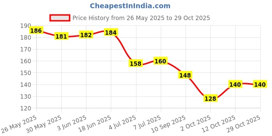 flipkart.com e-dunia 3 Pack Carbon Barber Fiber Cutting Comb,Fine Tooth Hair Comb,Hairdressing Styling Combs,Heat Resistant Combs,Styling Combs for Salon [PACK OF 3] e-dunia Price History Graph from 26 May 2025 to 29 Oct 2025