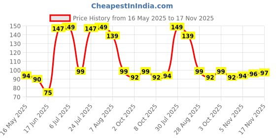 flipkart.com octaqueen 3 Pack Inflating Needles octaqueen Price History Graph from 16 May 2025 to 17 Nov 2025