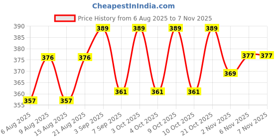 flipkart.com slingster 3-Pack Short Pull Black Replacement Bands | 17CM | 0.75MM | Flat Latex Slingshot slingster Price History Graph from 6 Aug 2025 to 2 Nov 2025