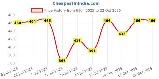 flipkart.com zovisu 3 Pack Silicone Air Fryer, Oven Mitts, Basting Brush and Tongs Airfryer Tray zovisu Price History Graph from 6 Jun 2025 to 22 Oct 2025