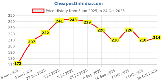 flipkart.com sarvashvatrends (3 Pack) Sweat Pads for Women, Underarm Sweat Pads, Sweat Pads for Men Sweat Pads sarvashvatrends Price History Graph from 3 Jun 2025 to 24 Oct 2025