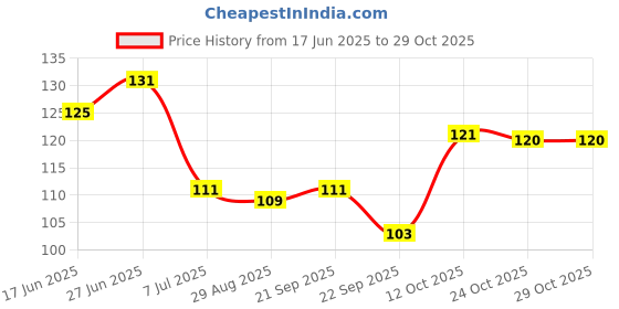 flipkart.com qrex 3 Packs Soap Saver Dish with Drain, Leaf Shape Soap Holder with Suction Cup Plastic Wall Shelf qrex Price History Graph from 17 Jun 2025 to 29 Oct 2025