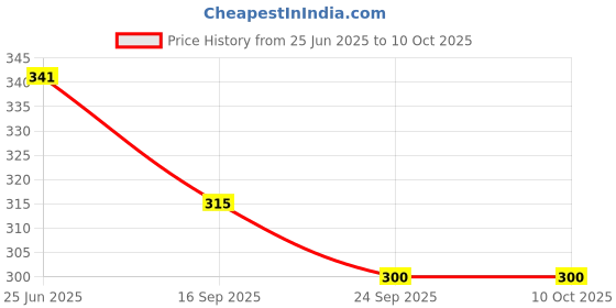 flipkart.com innaxa 3 Packs Soft Cover Notebook with Lined Paper Black Spiral Notebooks with 100 Ruled Pages 50 Sheets Memo Notepads for Home School Travel A5 Notebook Ruled 100 Pages innaxa Price History Graph from 25 Jun 2025 to 10 Oct 2025