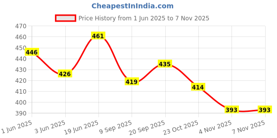 flipkart.com silicon earplugs 3 Pair Black, White , Pink LR earplug for swimming, Watersports,Bathing Ear Plug silicon earplugs Price History Graph from 1 Jun 2025 to 6 Nov 2025
