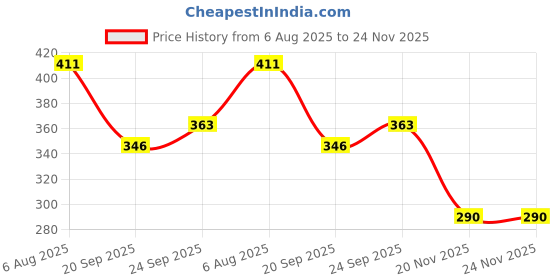 flipkart.com james healthplus 3 Pairs Professional Waterproof, Swimming,Surfing,Showering, Reusable Silicone Ear Plug james healthplus Price History Graph from 6 Aug 2025 to 23 Nov 2025