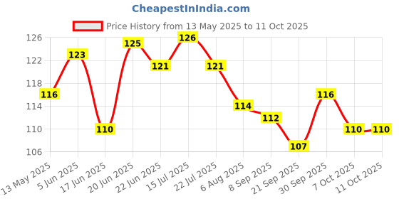 flipkart.com zirak 3 Pairs Reusable EarPlugs Hearing Protection For Concert,Swimming,Study,Snoring Ear Plug zirak Price History Graph from 13 May 2025 to 10 Oct 2025