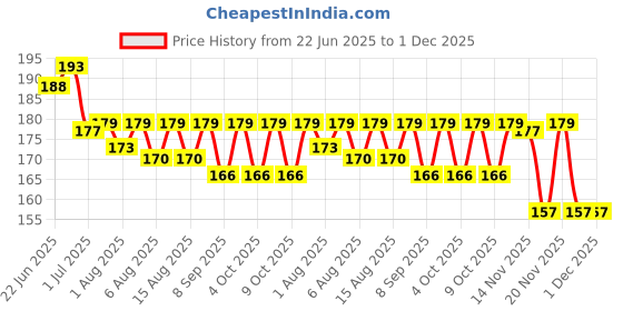 flipkart.com didment 3 Pairs Reusable Silicone Nipple Covers – Invisible, Skin-Friendly & Sweatproof Breast Nipple Shield didment Price History Graph from 22 Jun 2025 to 30 Nov 2025