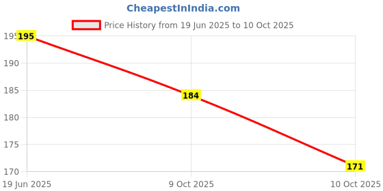 flipkart.com eiliaz 3 Paper Soap Tube Shape Paper Soap Clean Soft Bath For Travel, For Hand Washing eiliaz Price History Graph from 19 Jun 2025 to 10 Oct 2025