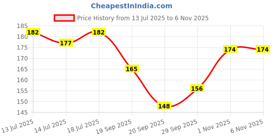 flipkart.com ollivoo 3-PC-Chunni Dupatta Clips with Safety Pin, 10-Teeth Strong Chunni Grip Hair Pin Hair Pin ollivoo Price History Graph from 13 Jul 2025 to 4 Nov 2025