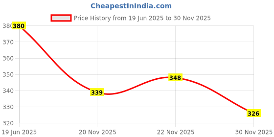 flipkart.com fok 3 Pc Plastic Waterproof Stylish Roll Up Food Catcher Baby Bib - Multi Color fok Price History Graph from 19 Jun 2025 to 30 Nov 2025