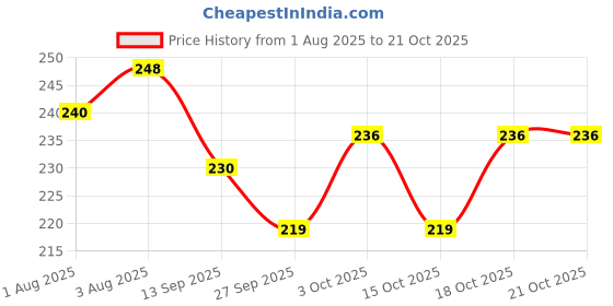 flipkart.com decofy 3 Pc Set Birthday Boy Sash Crown With Random Color Balloon Pump decofy Price History Graph from 1 Aug 2025 to 18 Oct 2025