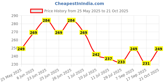 flipkart.com indianara 3 PC SET OF DANCING ARTS WITHOUT GLASS Digital Reprint 13 inch x 10 inch Painting indianara Price History Graph from 25 May 2025 to 21 Oct 2025