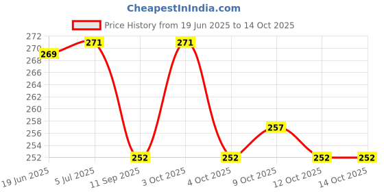 flipkart.com be win 3 Pc Whistles with Lanyards, Great for Coaches, Referees, and Officials, Color as per Availability Pealess Whistle be win Price History Graph from 19 Jun 2025 to 13 Oct 2025