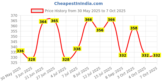 flipkart.com cenwell 3 Pcs 100% Cotton Mask with 6 Layer Filtration for Men & Women FABRIC MASK Cloth Mask With Melt Blown Fabric Layer cenwell Price History Graph from 30 May 2025 to 7 Oct 2025