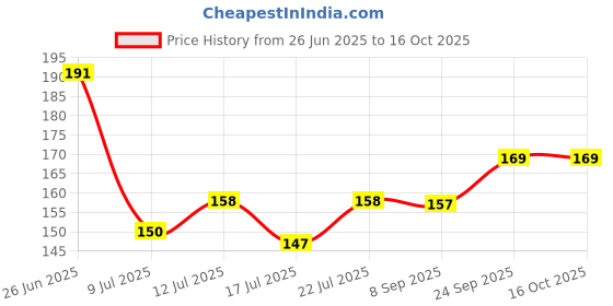flipkart.com hk appliance 3 PCS 6 Hook Strip Golden Hooks for Wall Without Drilling, Wall Mounted Hooks Hook Rail 18 hk appliance Price History Graph from 26 Jun 2025 to 15 Oct 2025