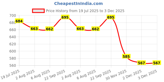 flipkart.com 3 Pcs 7610 Hollister Suavita Drainable Pouch 10-70mm Interactive dressings Medical Dressing hollister Price History Graph from 19 Jul 2025 to 30 Nov 2025