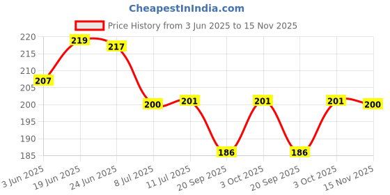 flipkart.com qrex 3 PCS ABS Plastic Hanging Multipurpose Home Kitchen Bathroom Accessories Traceless Wall Shelves Decor Items Storage Triangle Corner Shower Caddy Rack Shelf with Strong Adhesive Magic Sticker Plastic Wall Shelf qrex Price History Graph from 3 Jun 2025 to 15 Nov 2025