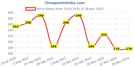 flipkart.com mdss 3 pcs Anal Dilator Set – PVC Material, Red Colour, Small to Large Sizes Vaginal Dilator mdss Price History Graph from 19 Jul 2025 to 28 Nov 2025