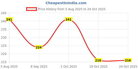 flipkart.com qtypiy 3 Pcs Baby Shampoo Shower Bathing Protection Bath Soft Cap Soft Adjustable qtypiy Price History Graph from 5 Aug 2025 to 24 Oct 2025